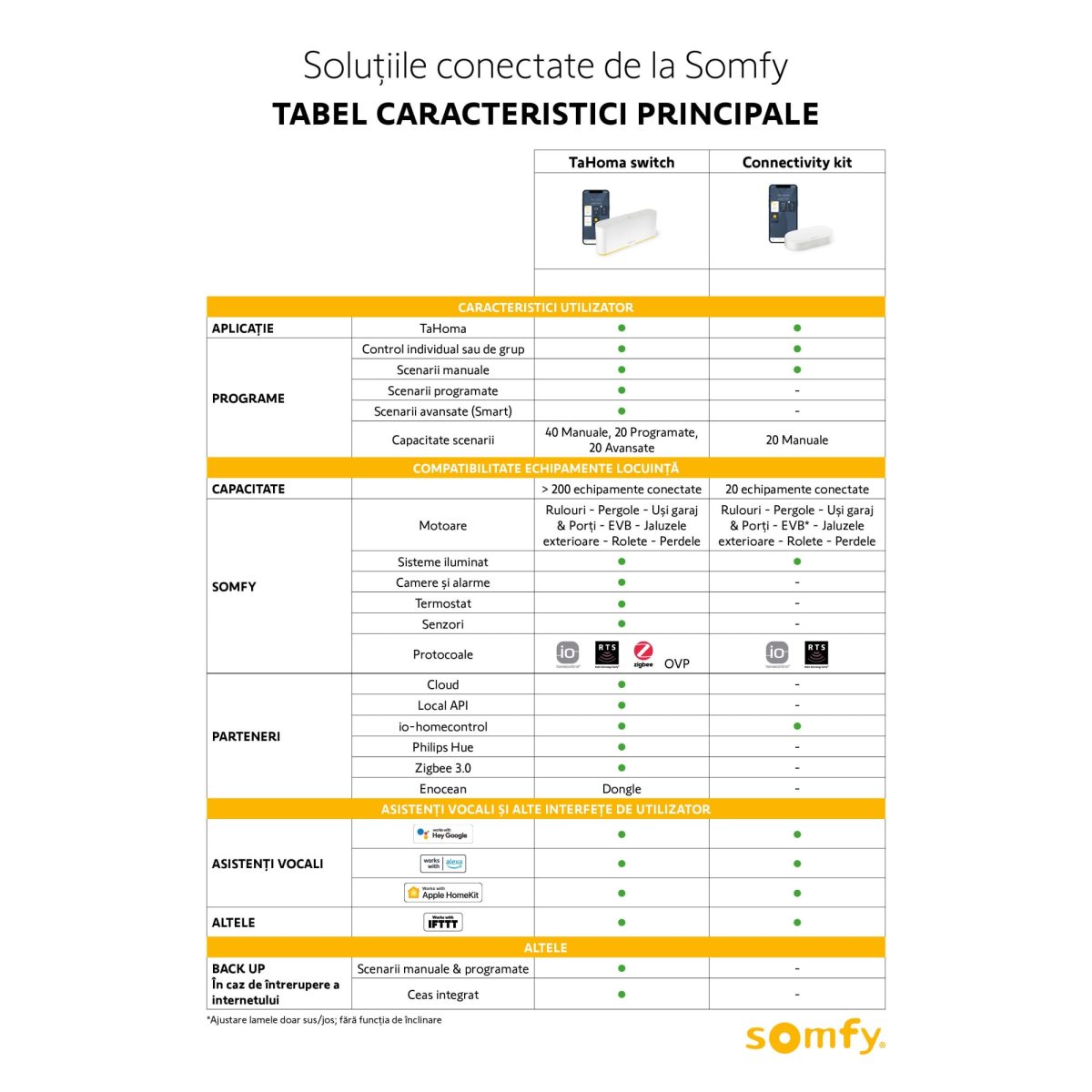 Kit Unitate de control inteligent Somfy Connectivity Kit pentru conectarea echipamentelor pentru locuinta, control vocal si aplicatie pe mobil - imagine 5